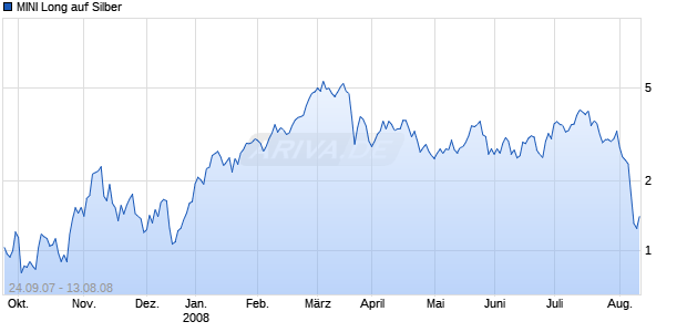 MINI Long auf Silber [ABN AMRO] Chart