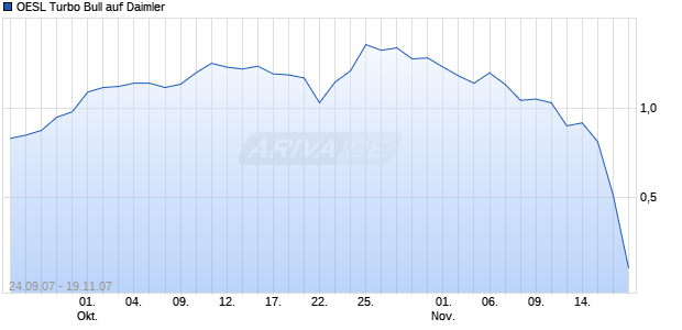 OESL Turbo Bull auf Daimler [Citi] Chart
