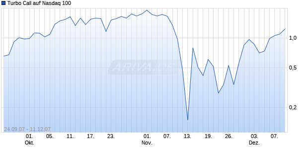 Turbo Call auf Nasdaq 100 [HSBC Trinkaus & Burkhardt] Chart
