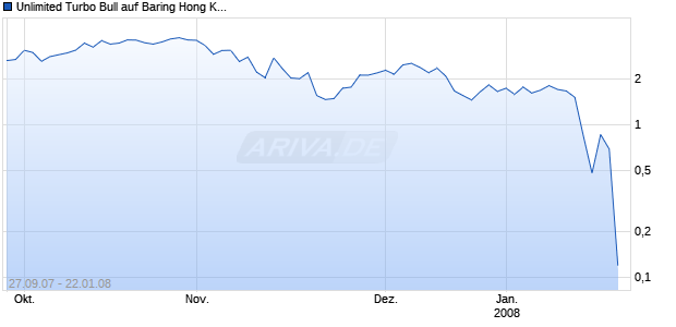Unlimited Turbo Bull auf Baring Hong Kong China Fund [Commerzbank AG] Chart