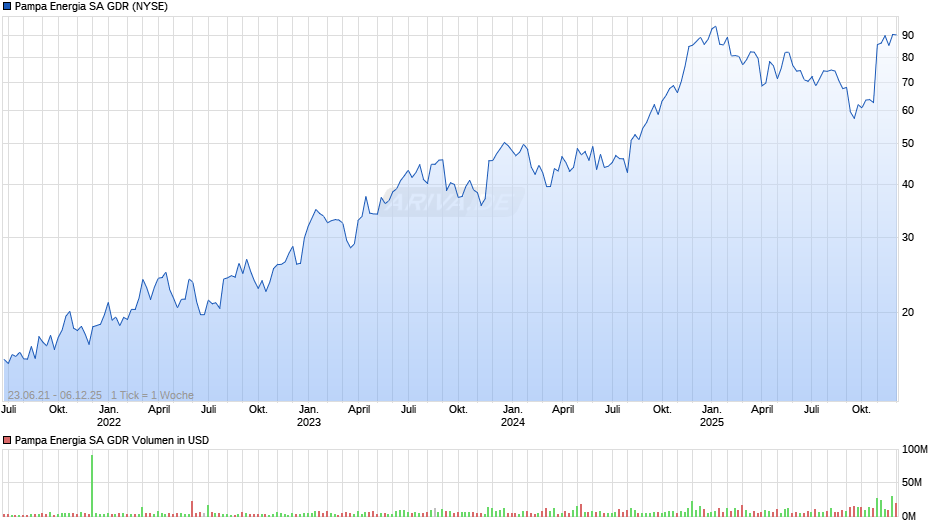 Pampa Energia SA Aktie (GDR) Chart