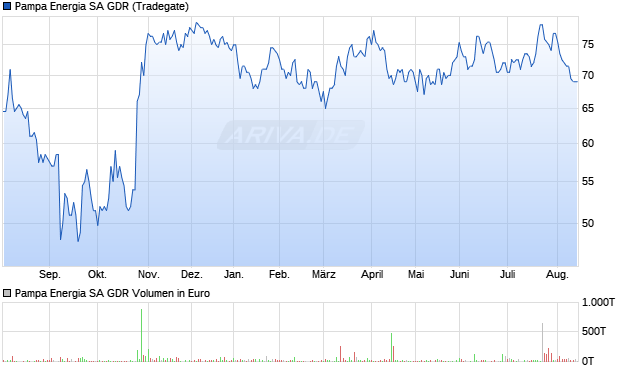 Pampa Energia SA Aktie (GDR) Chart