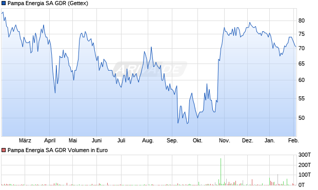 Pampa Energia SA Aktie (GDR) Chart