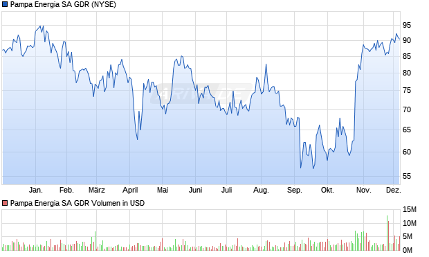 Pampa Energia SA Aktie (GDR) Chart