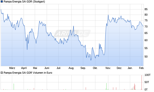 Pampa Energia SA Aktie (GDR) Chart