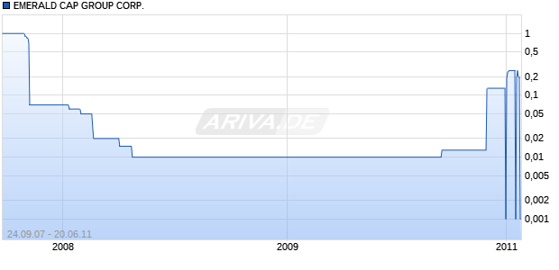 EMERALD CAP GROUP CORP. Chart