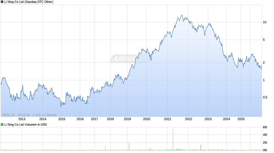 Li Ning Chart
