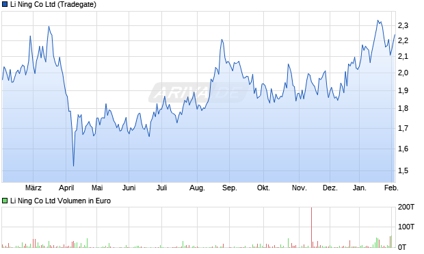 Li Ning Aktie Chart