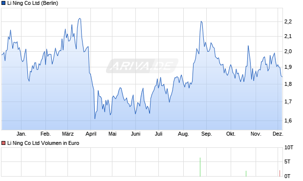 Li Ning Aktie Chart