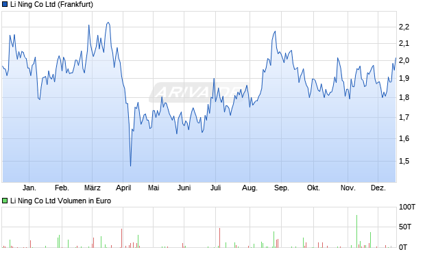Li Ning Aktie Chart