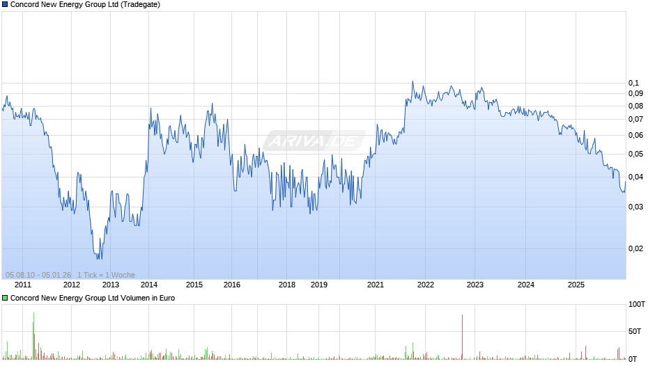 Concord New Energy Group Chart