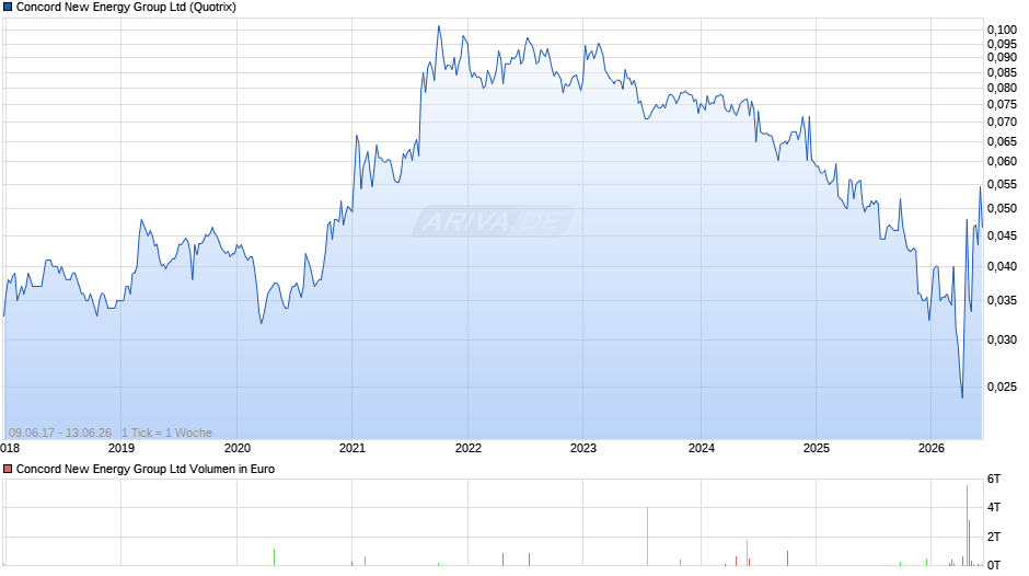 Concord New Energy Group Chart