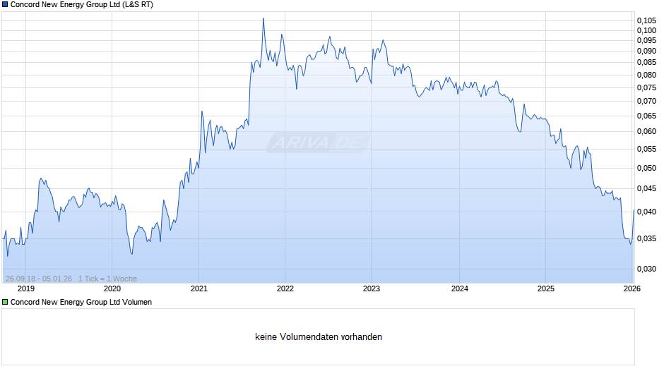 Concord New Energy Group Chart