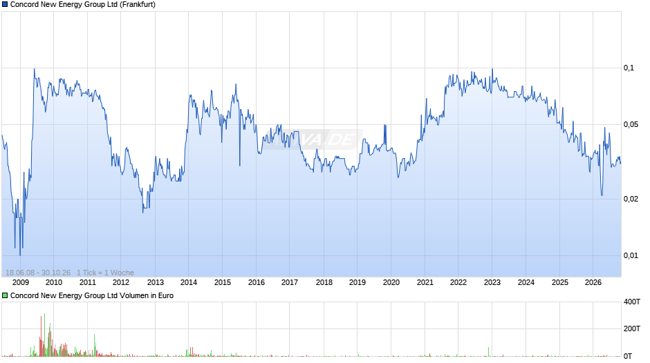 Concord New Energy Group Chart