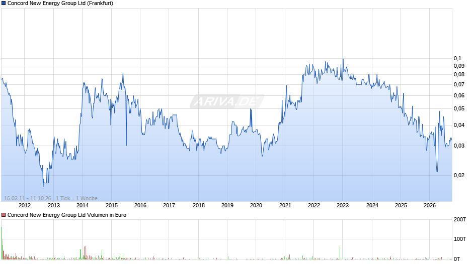 Concord New Energy Group Chart