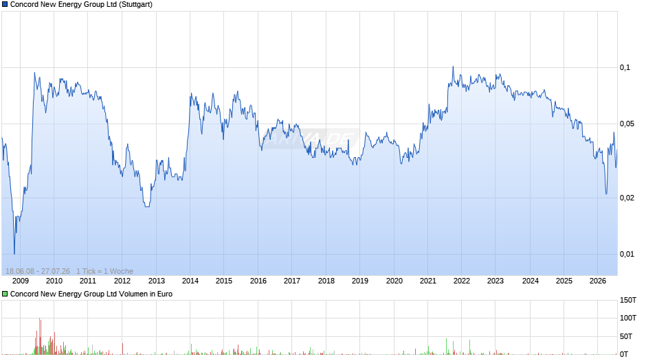 Concord New Energy Group Chart