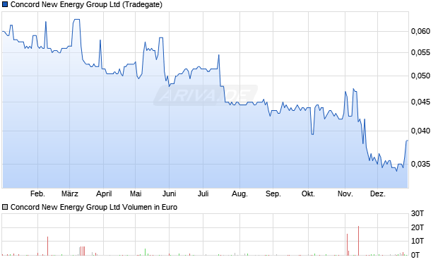Concord New Energy Group Aktie Chart
