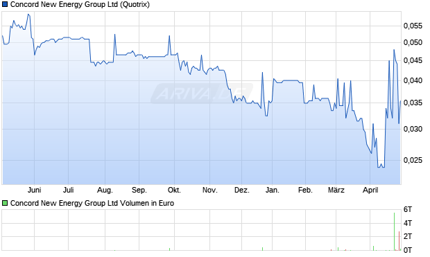Concord New Energy Group Aktie Chart
