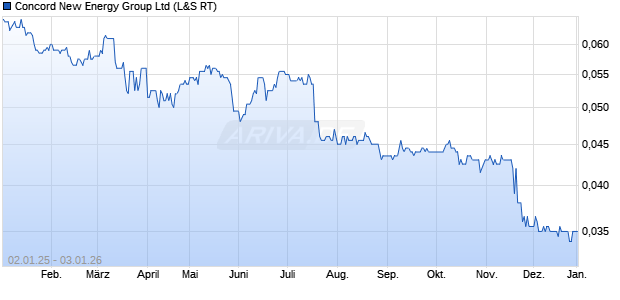Concord New Energy Group Aktie Chart