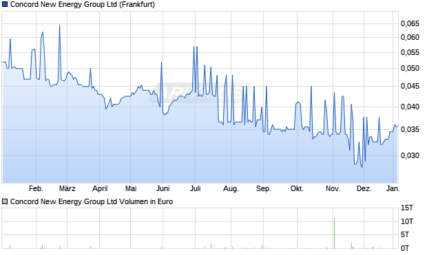 Concord New Energy Group Aktie Chart