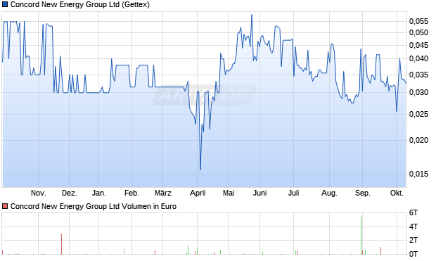 Concord New Energy Group Aktie Chart