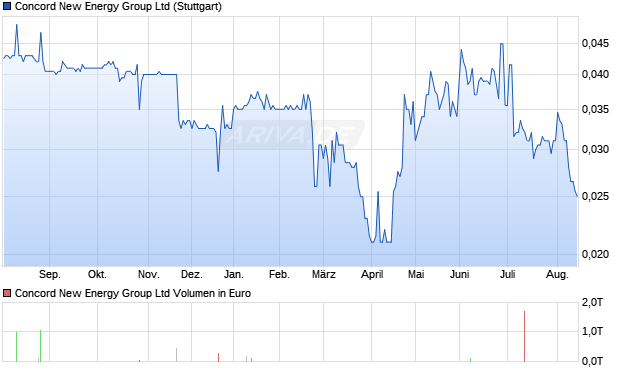 Concord New Energy Group Aktie Chart