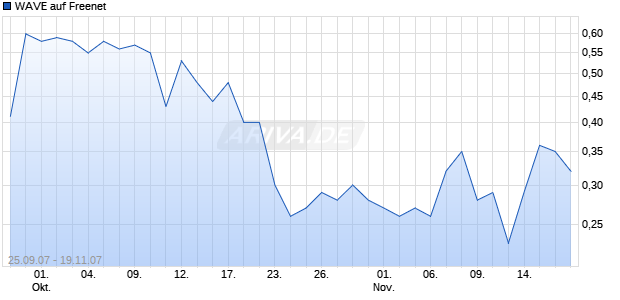 WAVE auf Freenet [Deutsche Bank] Chart