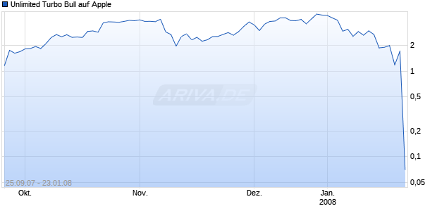 Unlimited Turbo Bull auf Apple [Commerzbank AG] Chart