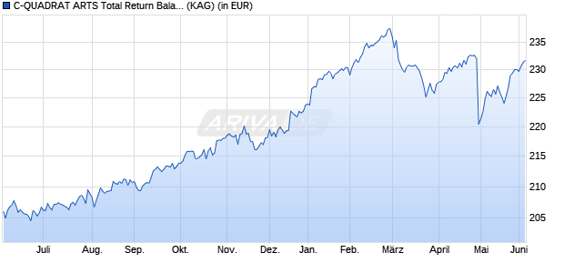 Performance des C-QUADRAT ARTS Total Return Balanced (T) PLN (WKN A0M1NA, ISIN AT0000A06P08)