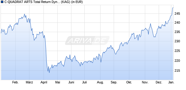 Performance des C-QUADRAT ARTS Total Return Dynamic (T) PLN (WKN A0M1NB, ISIN AT0000A06P16)