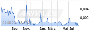 Growlife Chart