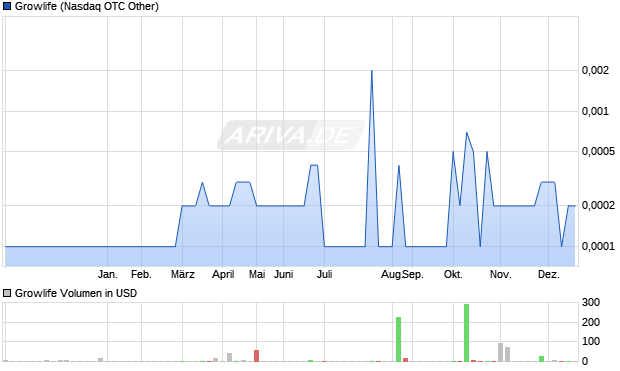 Growlife Aktie Chart