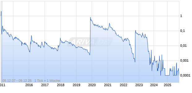 Growlife Chart
