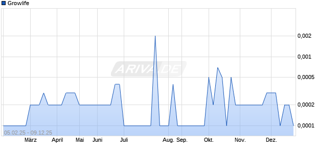 Growlife Aktie Chart