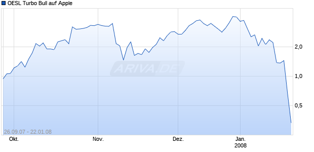 OESL Turbo Bull auf Apple [Citi] Chart
