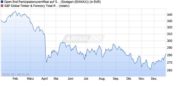 Open End Partizipationszertifikat auf S&P Glob Timb . (WKN: GS0TWA) Chart