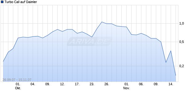 Turbo Call auf Daimler [HSBC Trinkaus & Burkhardt] Chart