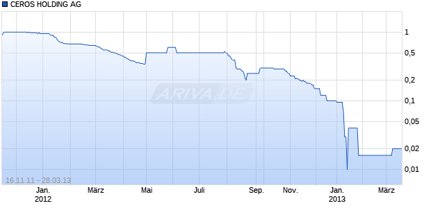 CEROS HOLDING AG   SF-,10 Chart