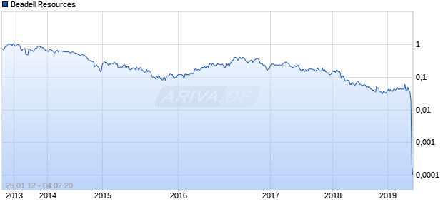 Beadell Resources Chart