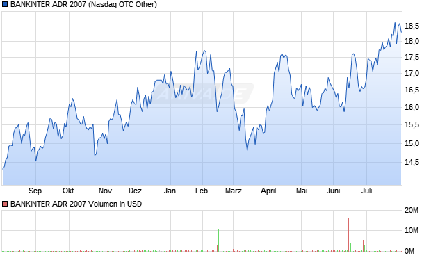 BANKINTER ADR 2007 Aktie Chart