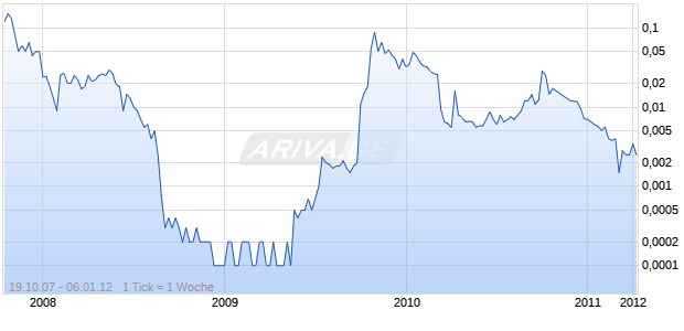 XTEND MEDICAL CORP Chart