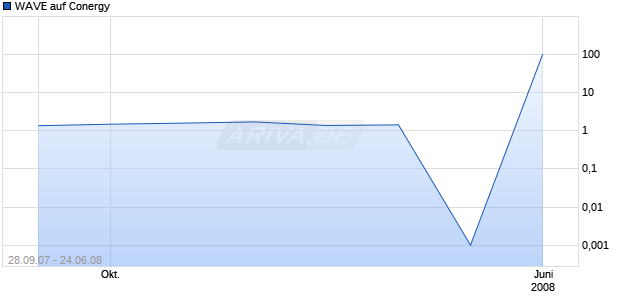 WAVE auf Conergy [Deutsche Bank] Chart