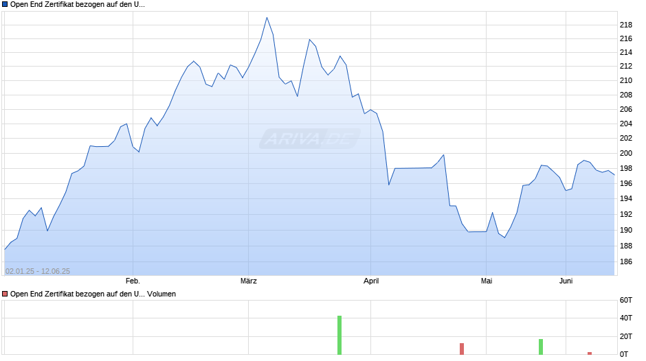 Open End Zertifikat bezogen auf den UBS RADA - Risk Adjusted Dynamic Alpha Strategy DAX Index Chart