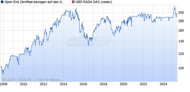 Open End Zertifikat bezogen auf den UBS RADA - Risk Adjusted Dynamic Alpha Strategy DAX Index Chart