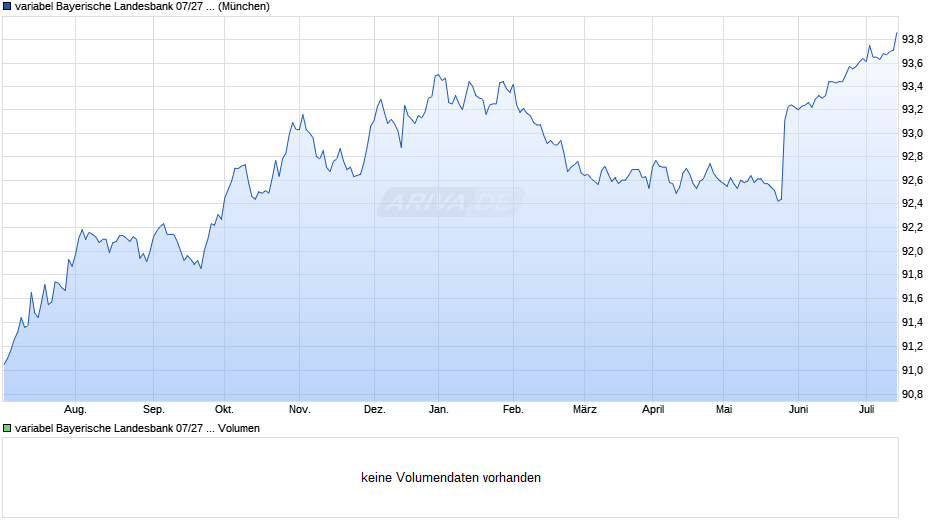variabel Bayerische Landesbank 07/27 auf Variabler Zinssatz Chart