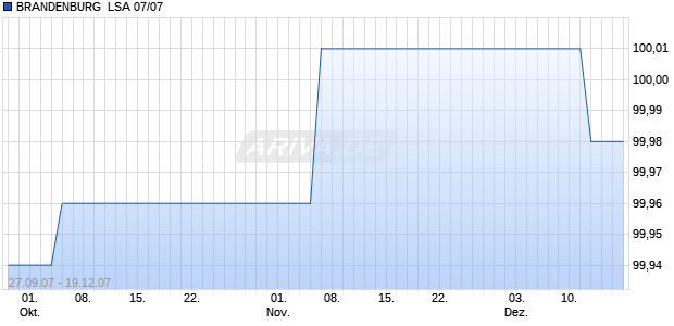 BRANDENBURG  LSA 07/07 Chart