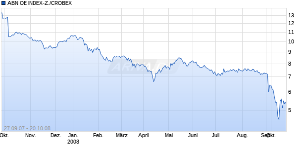 ABN OE INDEX-Z./CROBEX Chart