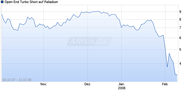 Open End Turbo Short auf Palladium [Soci&eacute;t&eacute; G&eacute;n&eacute;rale] Chart