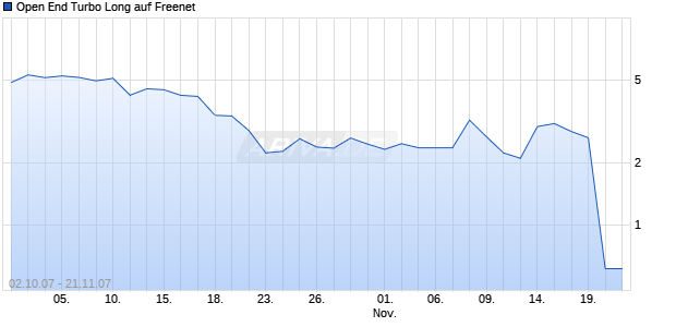 Open End Turbo Long auf Freenet [Soci&eacute;t&eacute; G&eacute;n&eacute;rale] Chart