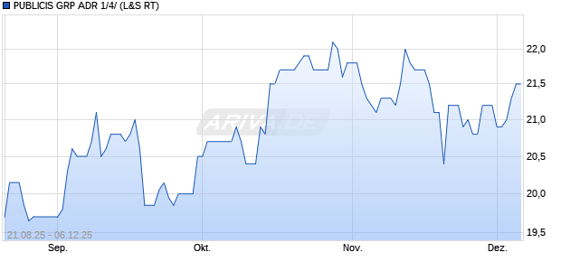 PUBLICIS GRP ADR 1/4/ Aktie Chart